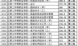 职高录取分数最新爆料,热门专业分数大起底！